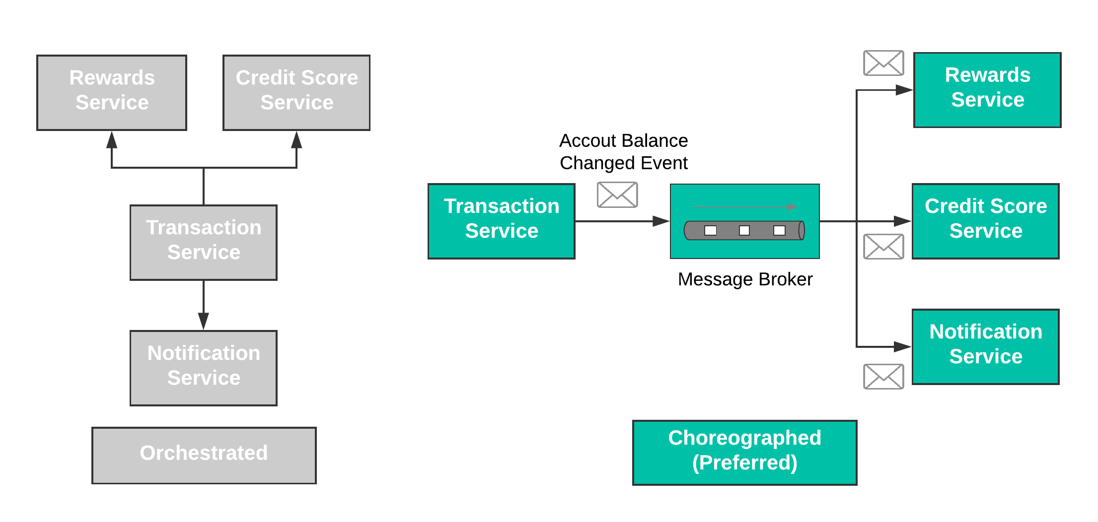 Integration-patterns-diagram---Choreographed