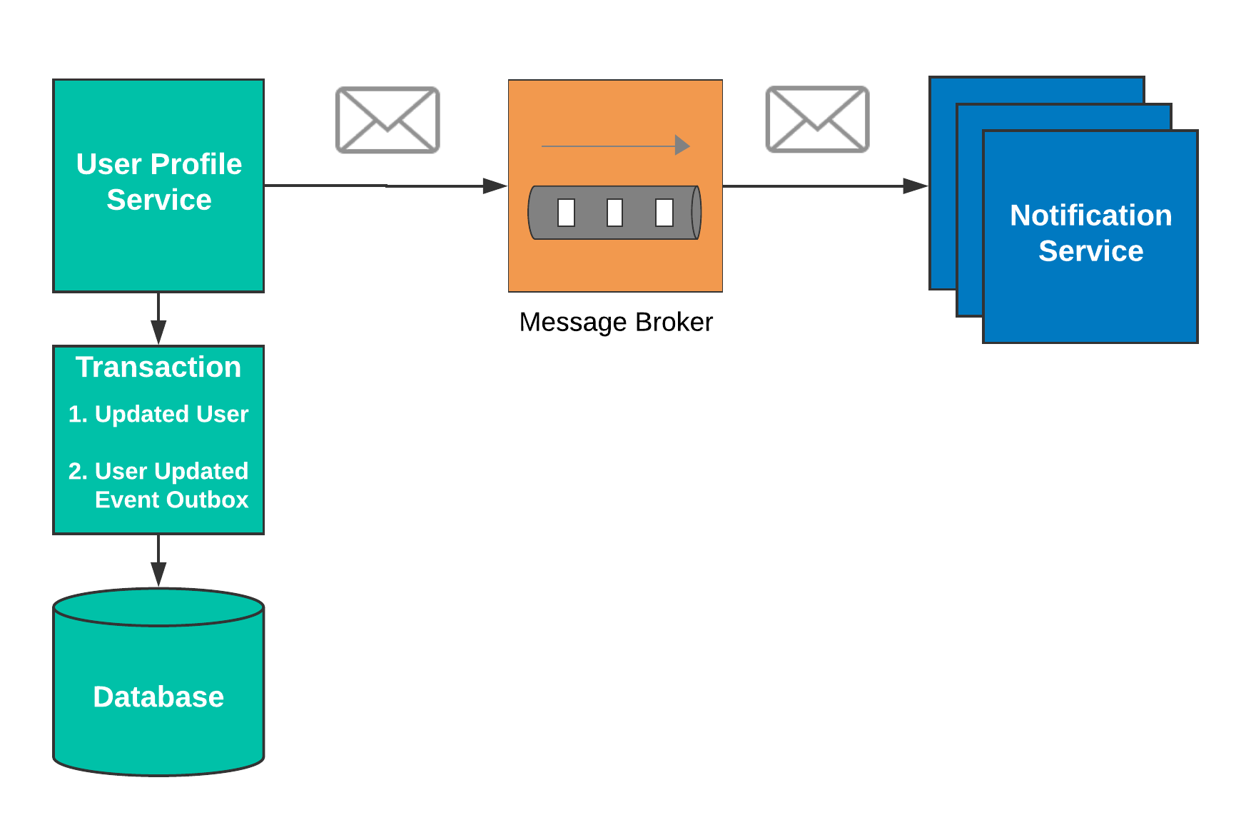 Integration-patterns-diagram---Outbox--1-