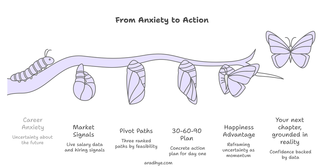 Your Professional Path Was Never Linear. AI Just Made That Undeniable. I Built an Agent for What Comes Next.