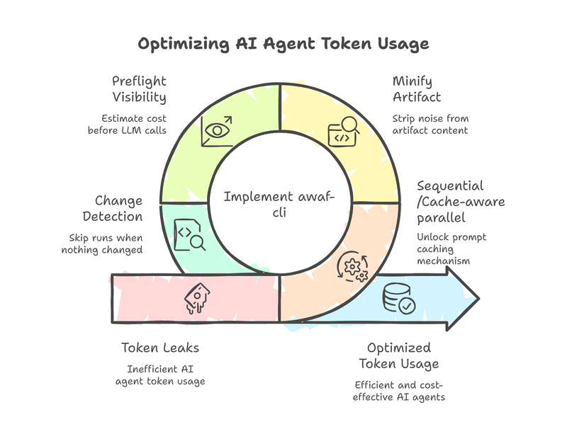 Your AI Agents Are Leaking Tokens, Are You Aware?