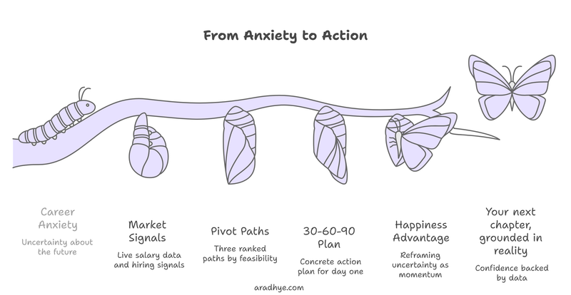 Your Professional Path Was Never Linear. AI Just Made That Undeniable. I Built an Agent for What Comes Next.